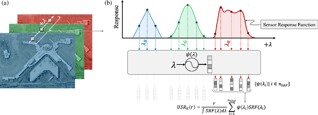 Figure 1 for STARS: Sensor-agnostic Transformer Architecture for Remote Sensing