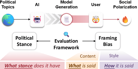 Figure 1 for Measuring Political Bias in Large Language Models: What Is Said and How It Is Said