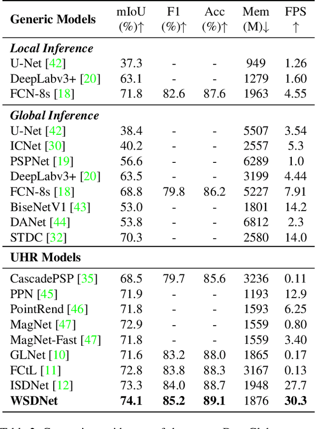 Figure 4 for Ultra-High Resolution Segmentation with Ultra-Rich Context: A Novel Benchmark