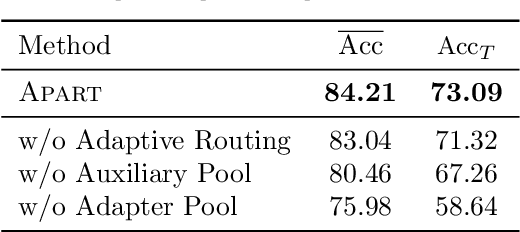 Figure 4 for Adaptive Adapter Routing for Long-Tailed Class-Incremental Learning