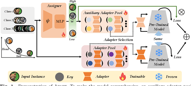 Figure 1 for Adaptive Adapter Routing for Long-Tailed Class-Incremental Learning