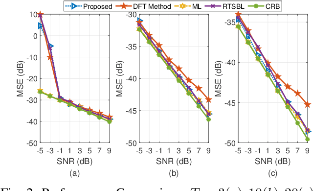 Figure 2 for Message Passing Based Block Sparse Signal Recovery for DOA Estimation Using Large Arrays