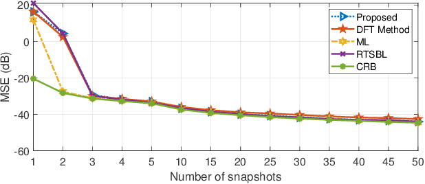 Figure 3 for Message Passing Based Block Sparse Signal Recovery for DOA Estimation Using Large Arrays