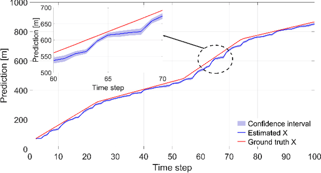 Figure 3 for Gaussian Process Upper Confidence Bounds in Distributed Point Target Tracking over Wireless Sensor Networks