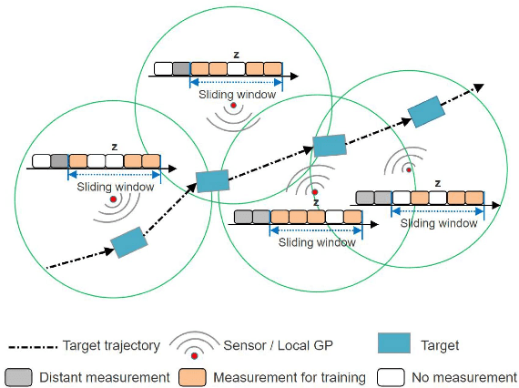 Figure 1 for Gaussian Process Upper Confidence Bounds in Distributed Point Target Tracking over Wireless Sensor Networks