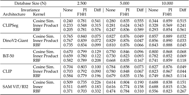 Figure 4 for Decoupling Semantic Similarity from Spatial Alignment for Neural Networks