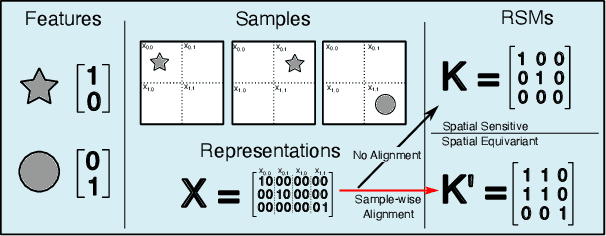 Figure 1 for Decoupling Semantic Similarity from Spatial Alignment for Neural Networks