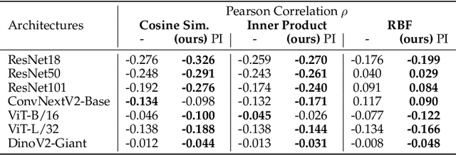 Figure 2 for Decoupling Semantic Similarity from Spatial Alignment for Neural Networks