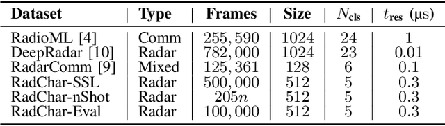 Figure 4 for Radar Signal Recognition through Self-Supervised Learning and Domain Adaptation