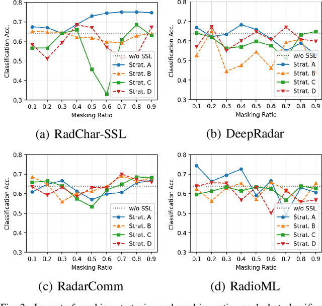 Figure 2 for Radar Signal Recognition through Self-Supervised Learning and Domain Adaptation