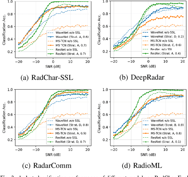 Figure 3 for Radar Signal Recognition through Self-Supervised Learning and Domain Adaptation