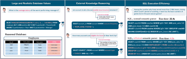 Figure 1 for Can LLM Already Serve as A Database Interface? A BIg Bench for Large-Scale Database Grounded Text-to-SQLs