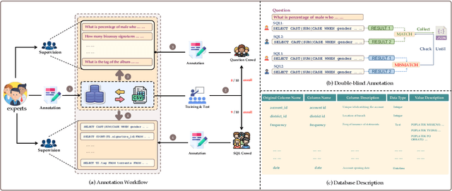 Figure 3 for Can LLM Already Serve as A Database Interface? A BIg Bench for Large-Scale Database Grounded Text-to-SQLs