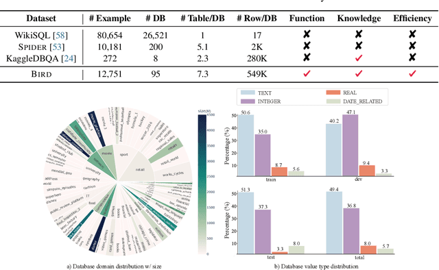 Figure 2 for Can LLM Already Serve as A Database Interface? A BIg Bench for Large-Scale Database Grounded Text-to-SQLs