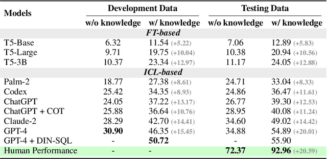 Figure 4 for Can LLM Already Serve as A Database Interface? A BIg Bench for Large-Scale Database Grounded Text-to-SQLs