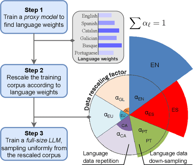 Figure 1 for XDoGE: Multilingual Data Reweighting to Enhance Language Inclusivity in LLMs