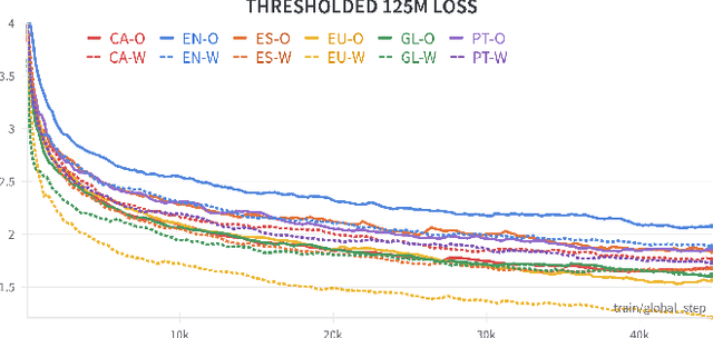 Figure 3 for XDoGE: Multilingual Data Reweighting to Enhance Language Inclusivity in LLMs