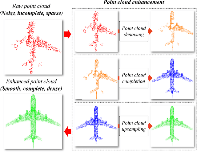 Figure 1 for Deep Learning for 3D Point Cloud Enhancement: A Survey