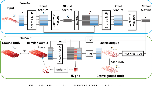 Figure 3 for Deep Learning for 3D Point Cloud Enhancement: A Survey