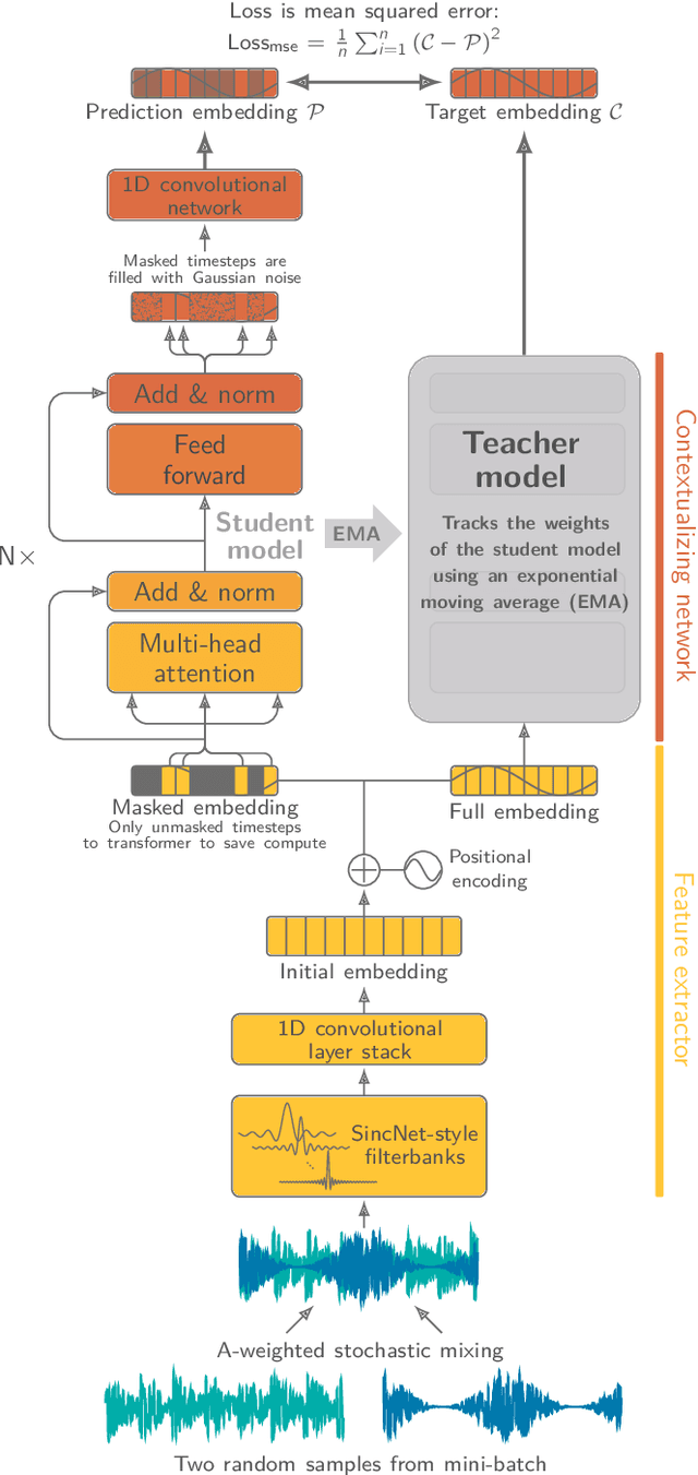 Figure 3 for animal2vec and MeerKAT: A self-supervised transformer for rare-event raw audio input and a large-scale reference dataset for bioacoustics