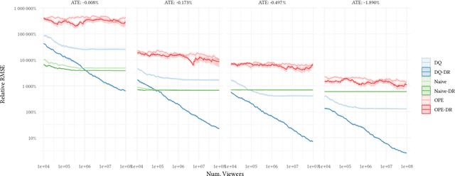 Figure 2 for Correcting for Interference in Experiments: A Case Study at Douyin