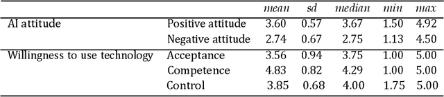 Figure 1 for MAILS -- Meta AI Literacy Scale: Development and Testing of an AI Literacy Questionnaire Based on Well-Founded Competency Models and Psychological Change- and Meta-Competencies