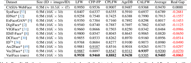 Figure 2 for VariFace: Fair and Diverse Synthetic Dataset Generation for Face Recognition