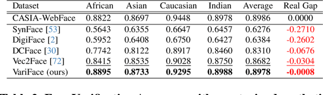 Figure 4 for VariFace: Fair and Diverse Synthetic Dataset Generation for Face Recognition