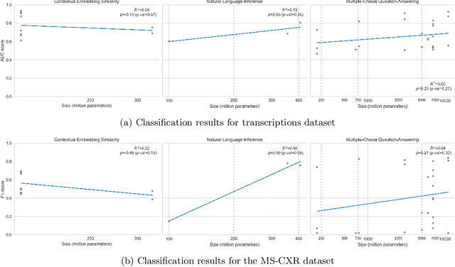 Figure 2 for Evaluation of Language Models in the Medical Context Under Resource-Constrained Settings