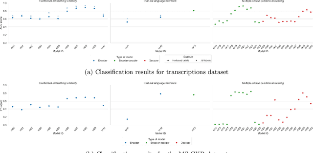 Figure 4 for Evaluation of Language Models in the Medical Context Under Resource-Constrained Settings