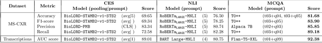 Figure 3 for Evaluation of Language Models in the Medical Context Under Resource-Constrained Settings