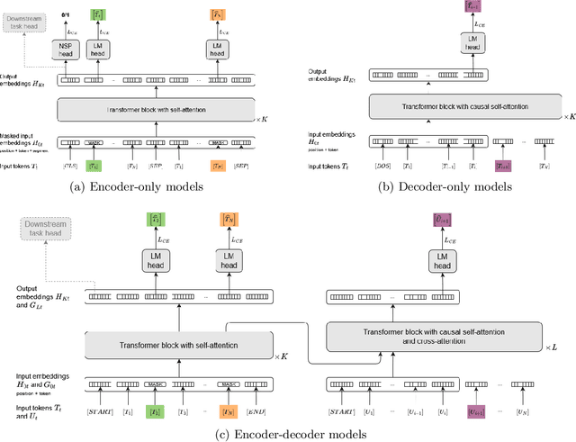 Figure 1 for Evaluation of Language Models in the Medical Context Under Resource-Constrained Settings