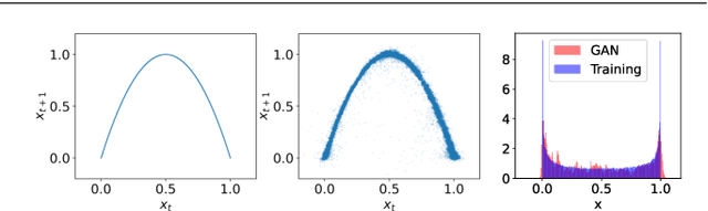 Figure 1 for Evaluating generation of chaotic time series by convolutional generative adversarial networks