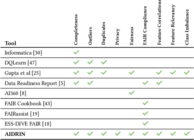 Figure 1 for AI Data Readiness Inspector (AIDRIN) for Quantitative Assessment of Data Readiness for AI