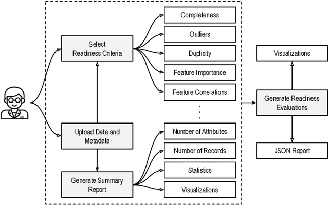 Figure 2 for AI Data Readiness Inspector (AIDRIN) for Quantitative Assessment of Data Readiness for AI