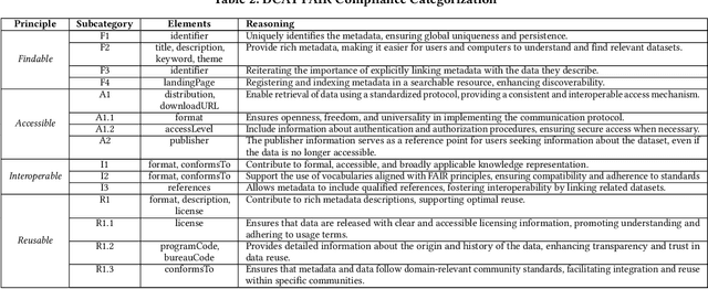 Figure 4 for AI Data Readiness Inspector (AIDRIN) for Quantitative Assessment of Data Readiness for AI