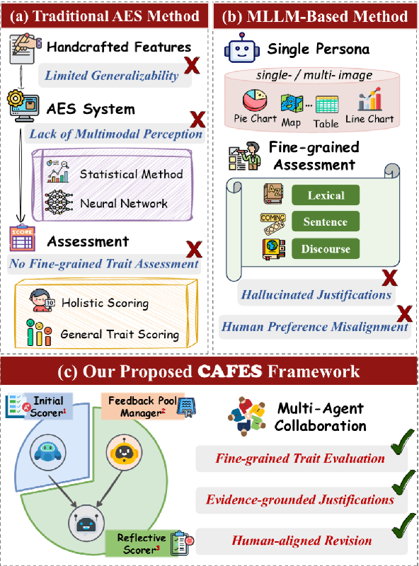 Figure 1 for CAFES: A Collaborative Multi-Agent Framework for Multi-Granular Multimodal Essay Scoring