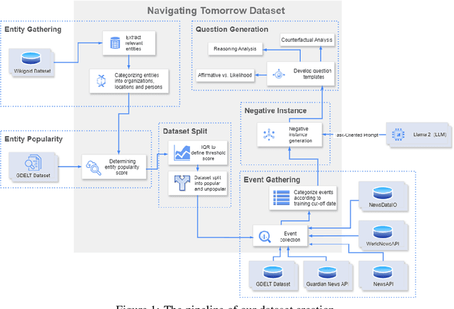Figure 1 for Navigating Tomorrow: Reliably Assessing Large Language Models Performance on Future Event Prediction