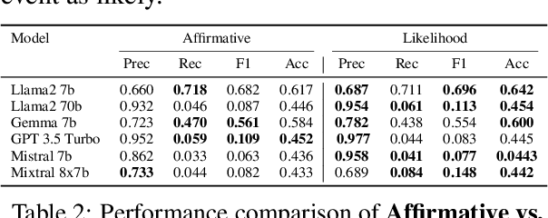 Figure 4 for Navigating Tomorrow: Reliably Assessing Large Language Models Performance on Future Event Prediction
