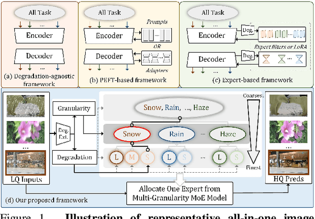 Figure 1 for UniRestorer: Universal Image Restoration via Adaptively Estimating Image Degradation at Proper Granularity