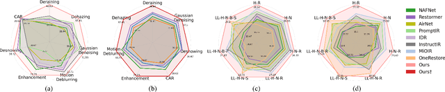 Figure 3 for UniRestorer: Universal Image Restoration via Adaptively Estimating Image Degradation at Proper Granularity