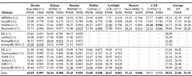 Figure 2 for UniRestorer: Universal Image Restoration via Adaptively Estimating Image Degradation at Proper Granularity