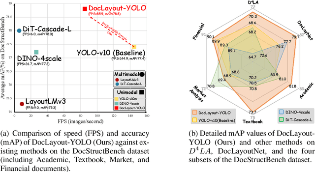 Figure 1 for DocLayout-YOLO: Enhancing Document Layout Analysis through Diverse Synthetic Data and Global-to-Local Adaptive Perception