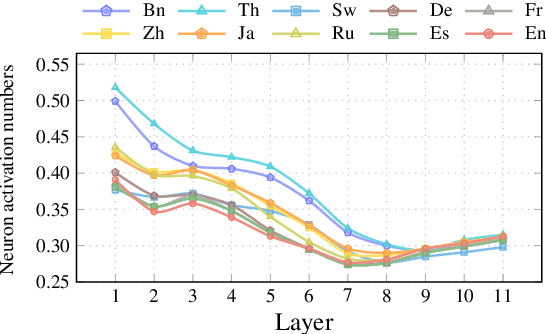Figure 3 for SLAM: Towards Efficient Multilingual Reasoning via Selective Language Alignment