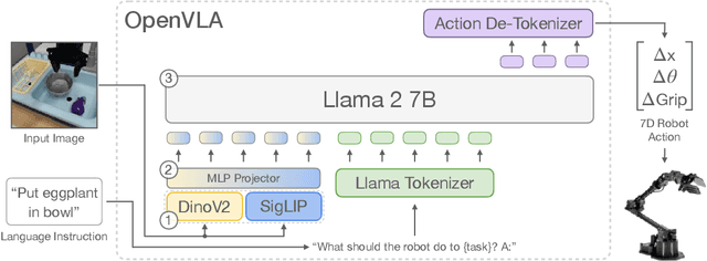 Figure 2 for OpenVLA: An Open-Source Vision-Language-Action Model