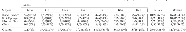 Figure 4 for Variable-Speed Teaching-Playback as Real-World Data Augmentation for Imitation Learning