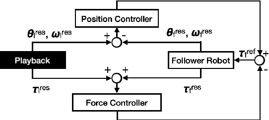 Figure 3 for Variable-Speed Teaching-Playback as Real-World Data Augmentation for Imitation Learning