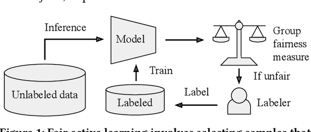 Figure 1 for Falcon: Fair Active Learning using Multi-armed Bandits