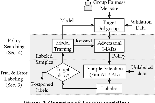 Figure 3 for Falcon: Fair Active Learning using Multi-armed Bandits