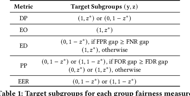 Figure 2 for Falcon: Fair Active Learning using Multi-armed Bandits